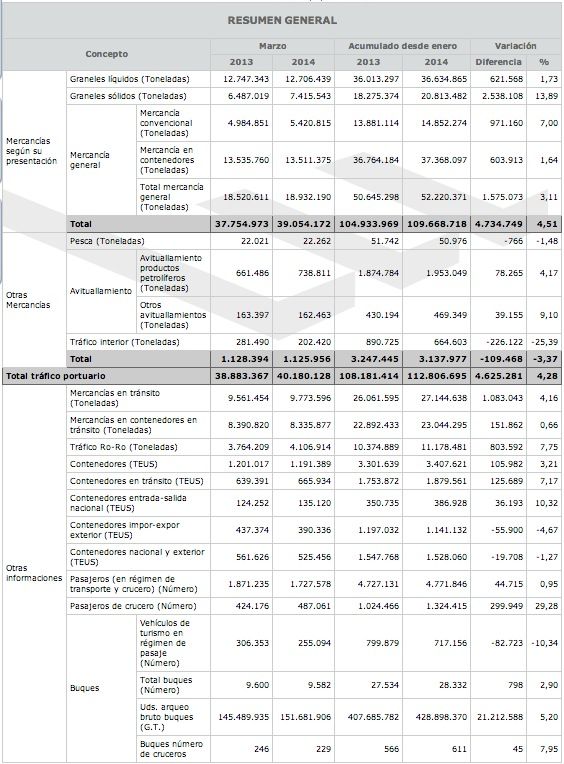 Los tráficos en los puertos españoles de interés general crecen un 4,5% ...