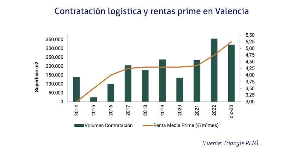Contratacion y rentas prime Valencia