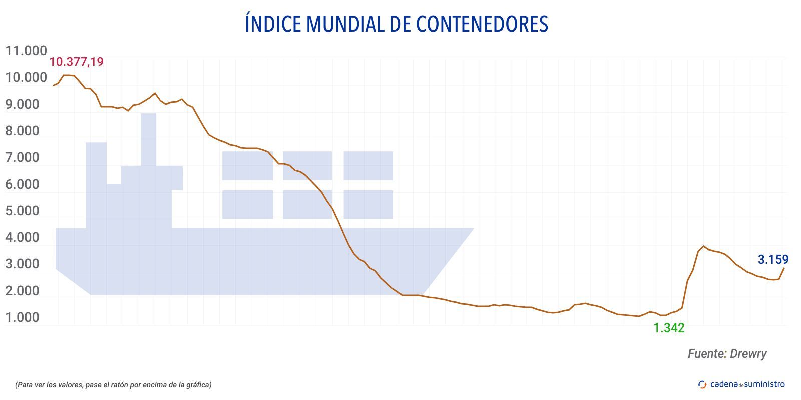 drewry indice mundial de contenedores (1)