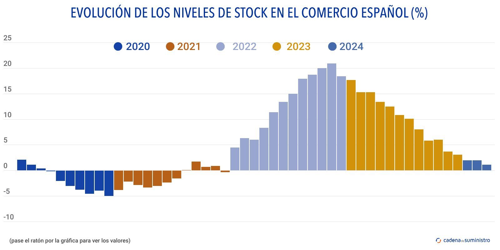 evolucio de los niveles de seock en el comercio espanol (1)