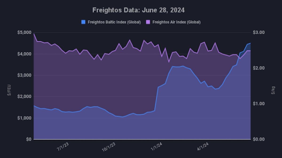 grafico fletes freightos 3 jul 2024