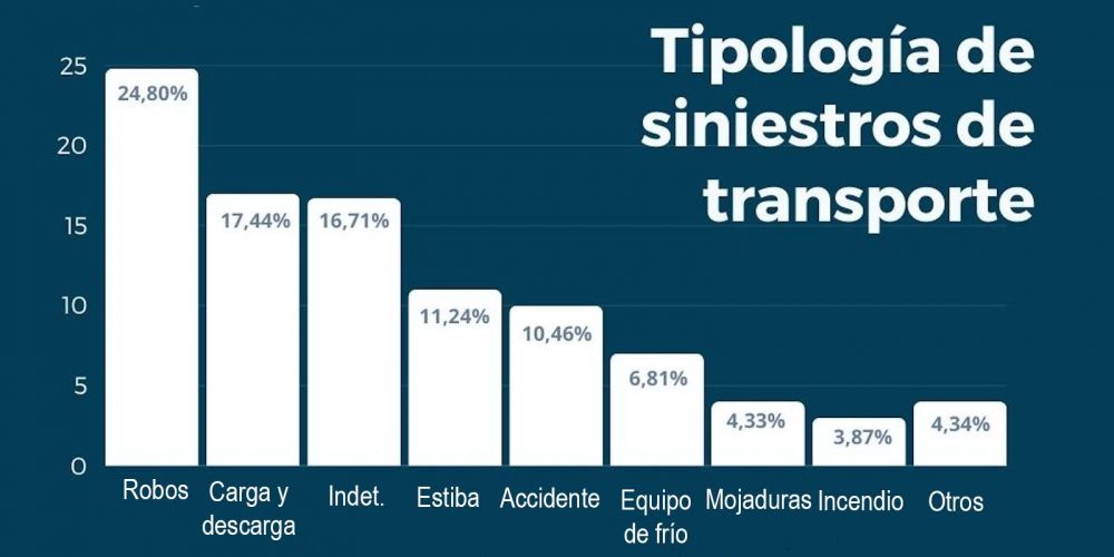 siniestros en el transporte de mercancias segun osettra