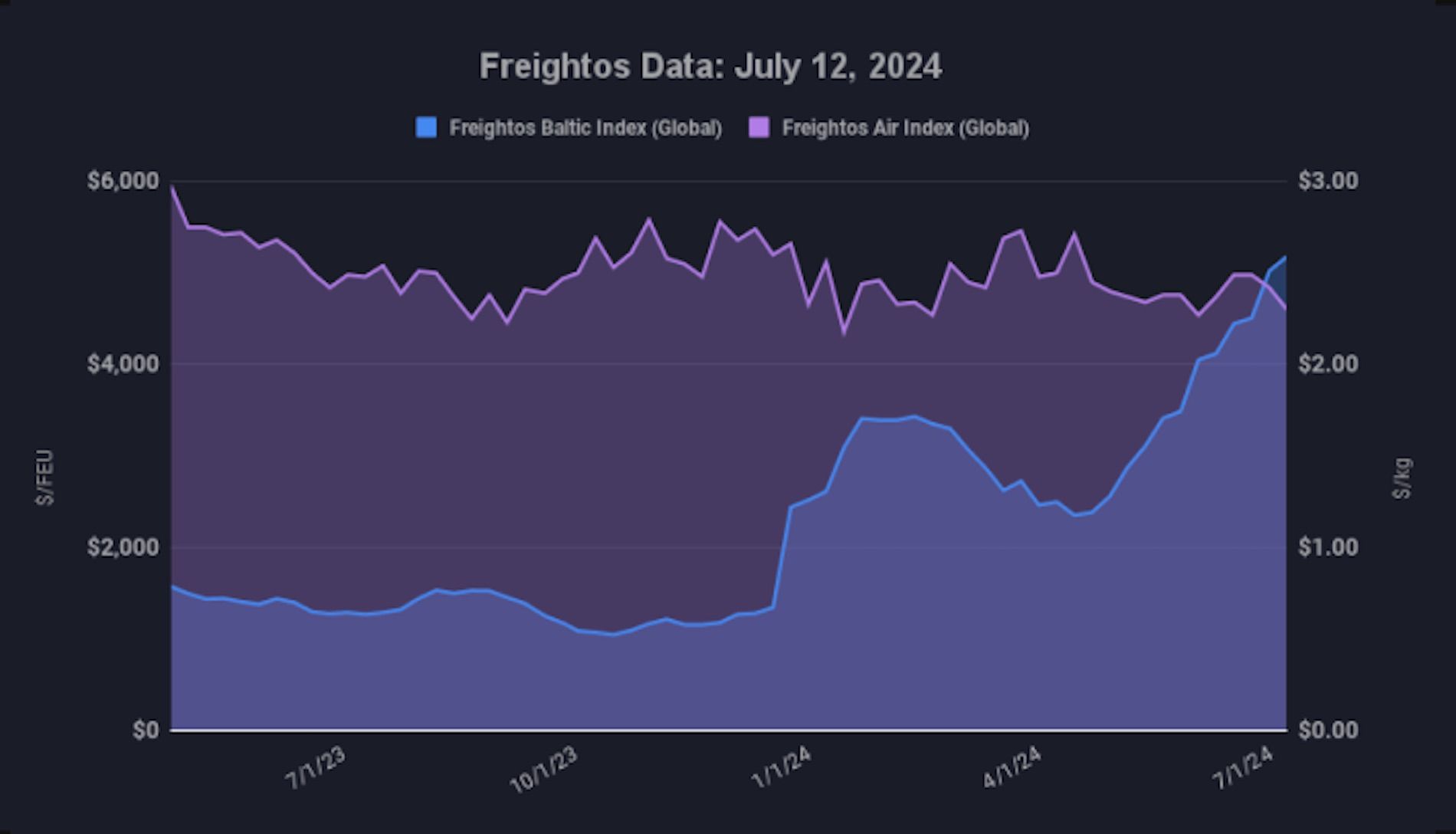 grafico freightos 17072024