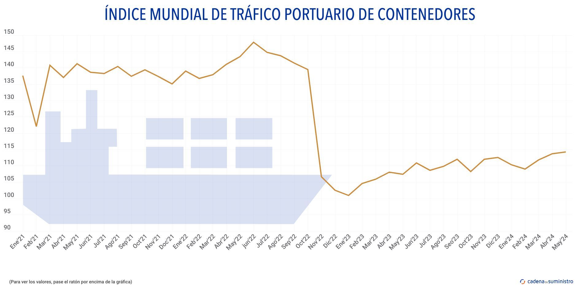 indice mundial de trafico portuario de contenedores