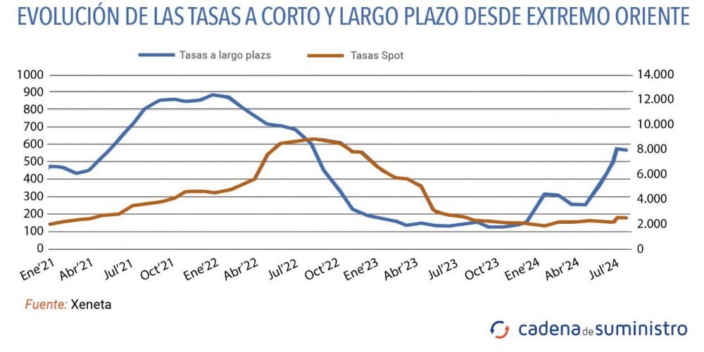 tasas extremo oriente