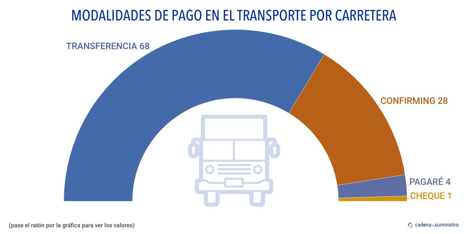 modalidades de pago en el transporte por carretera