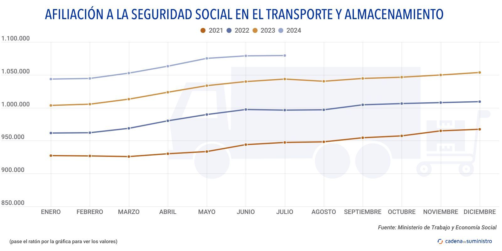 2024 afiliacion a la seguridad social en el transporte y almacenamiento