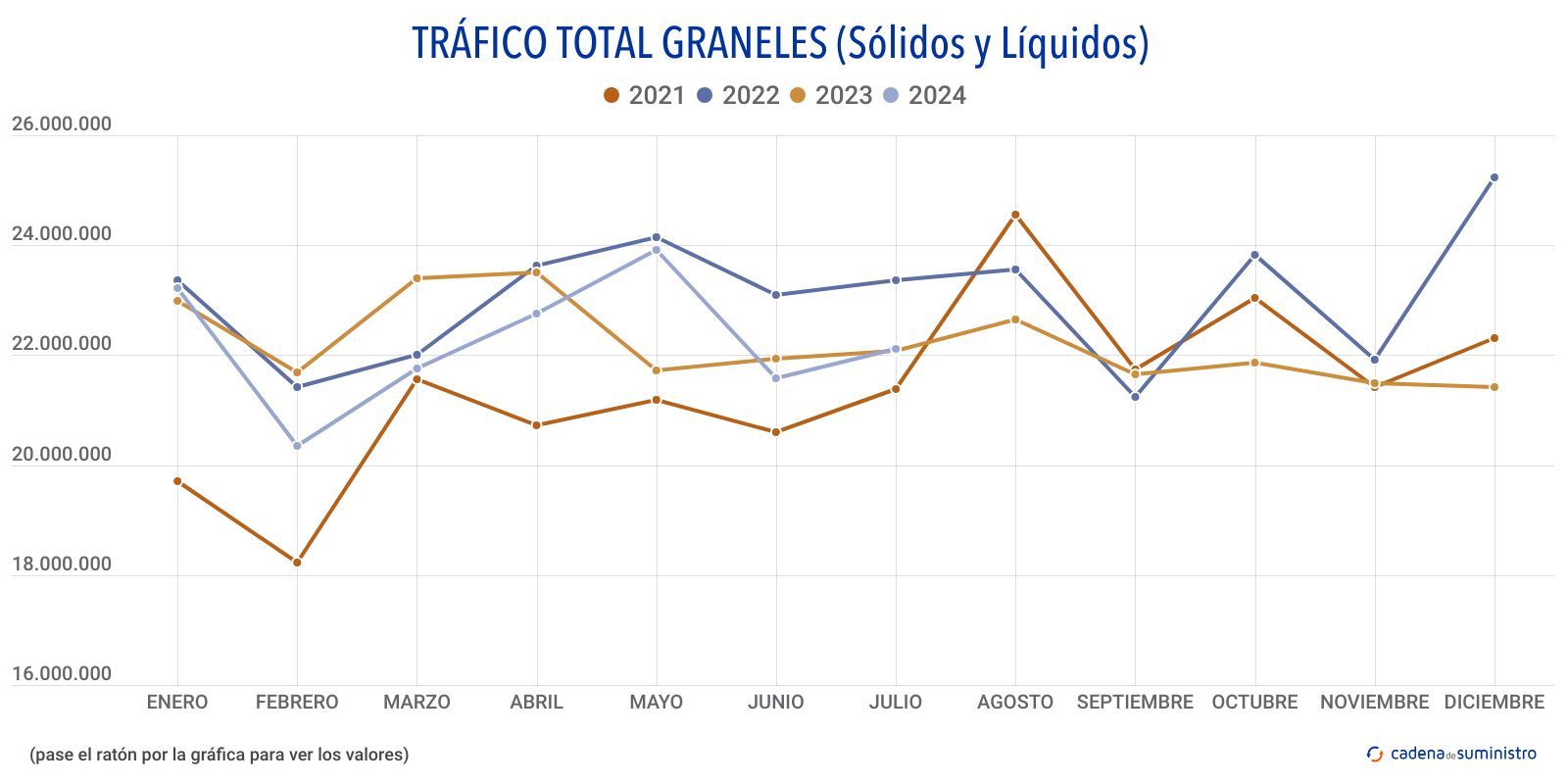 trafico total graneles solidos y liquidos