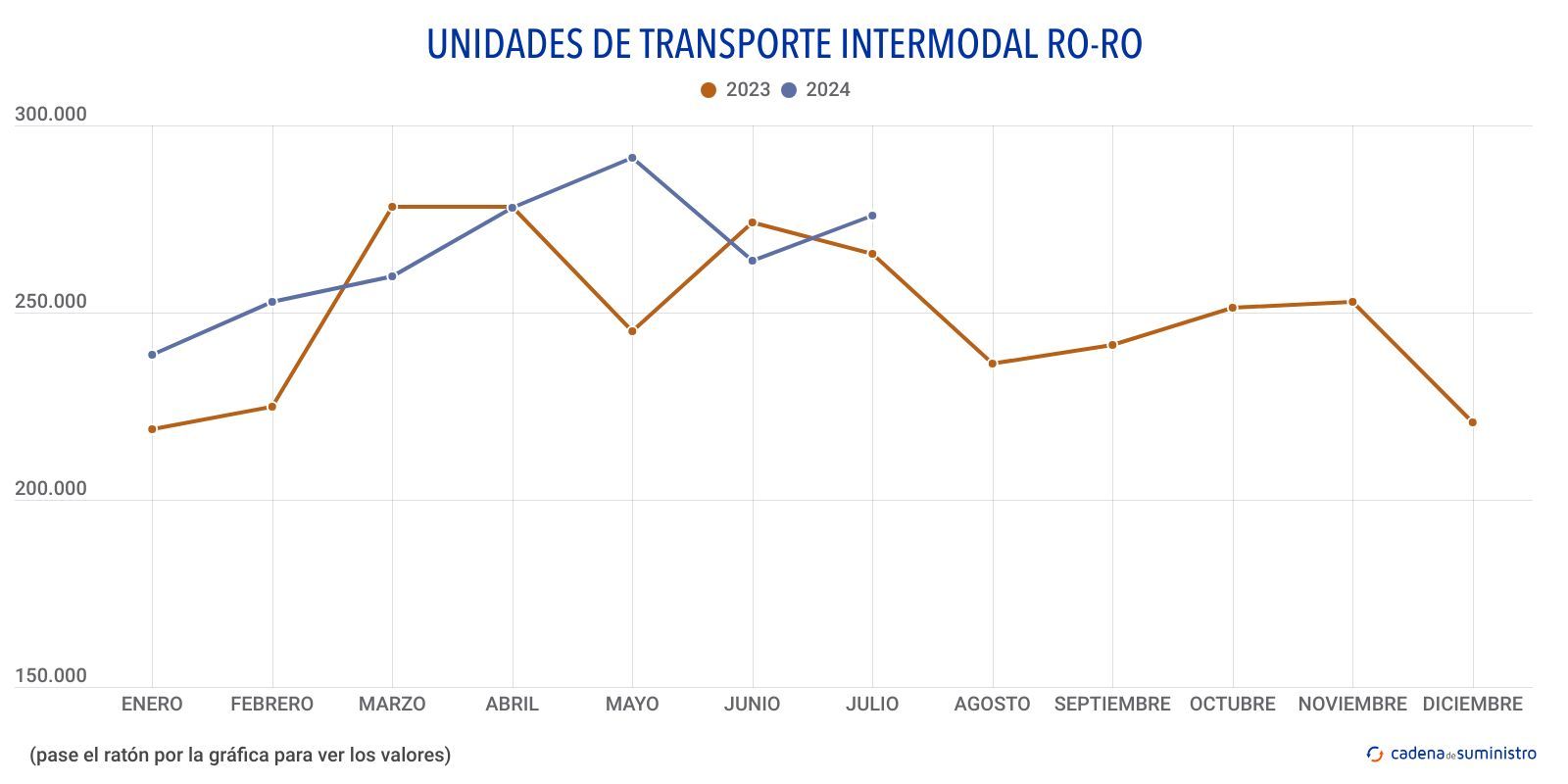 unidades de transporte intermodal ro ro