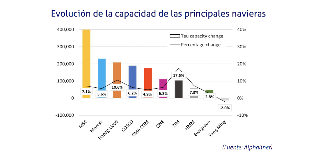 Capacidad navieras