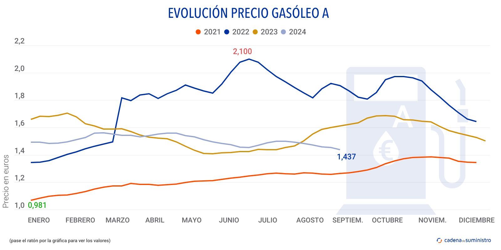 gasoleo a precio 2024