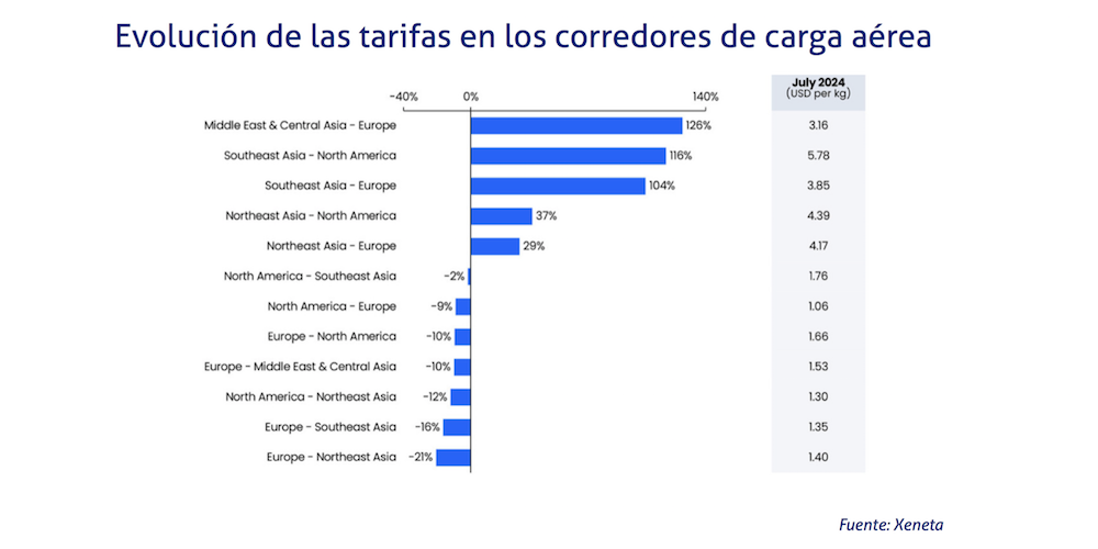 tarifas corredores carga aerea