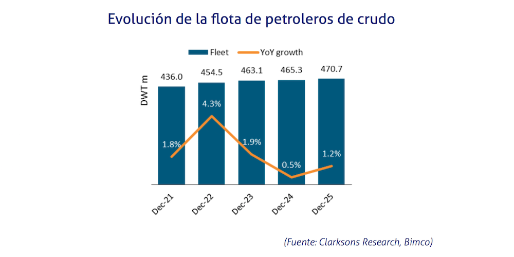 Flota petroleros crudo