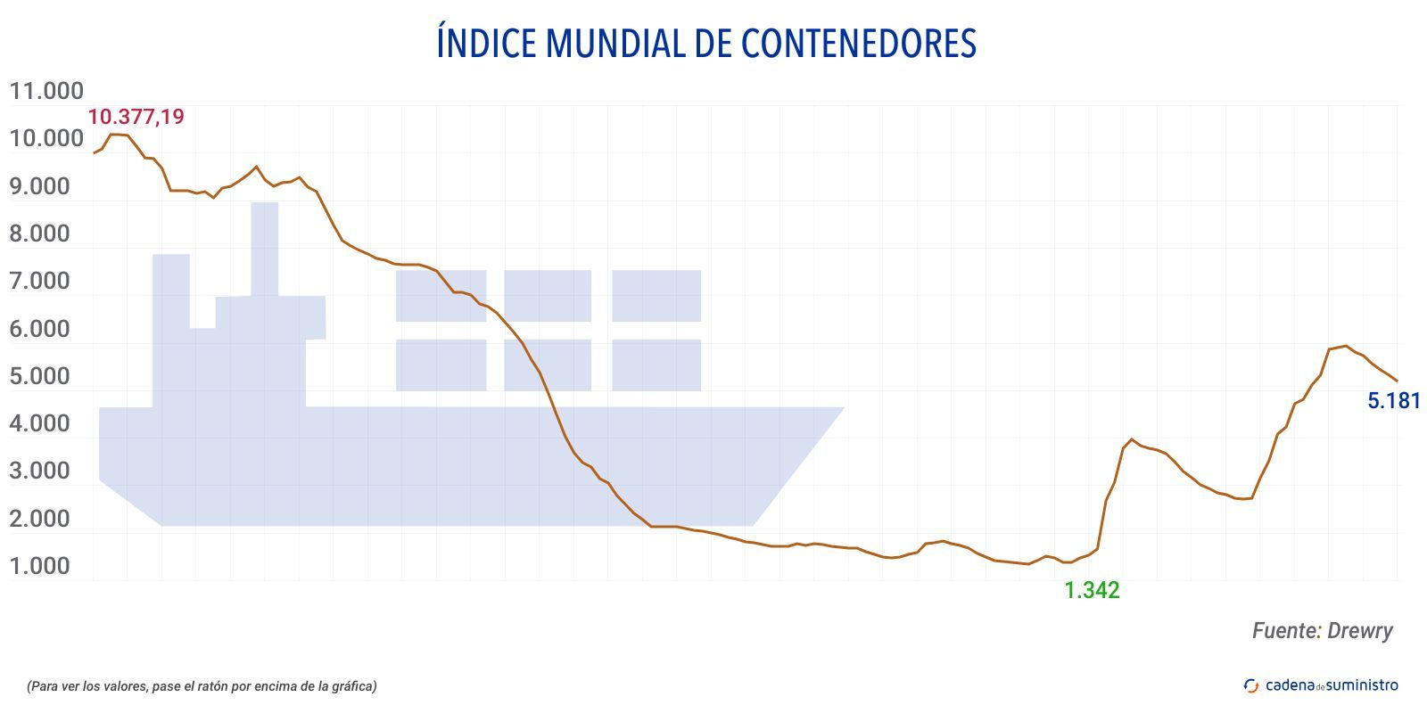 drewry indice mundial de contenedores