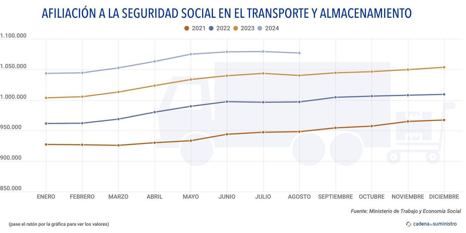 2024 afiliacion a la seguridad social en el transporte y almacenamiento