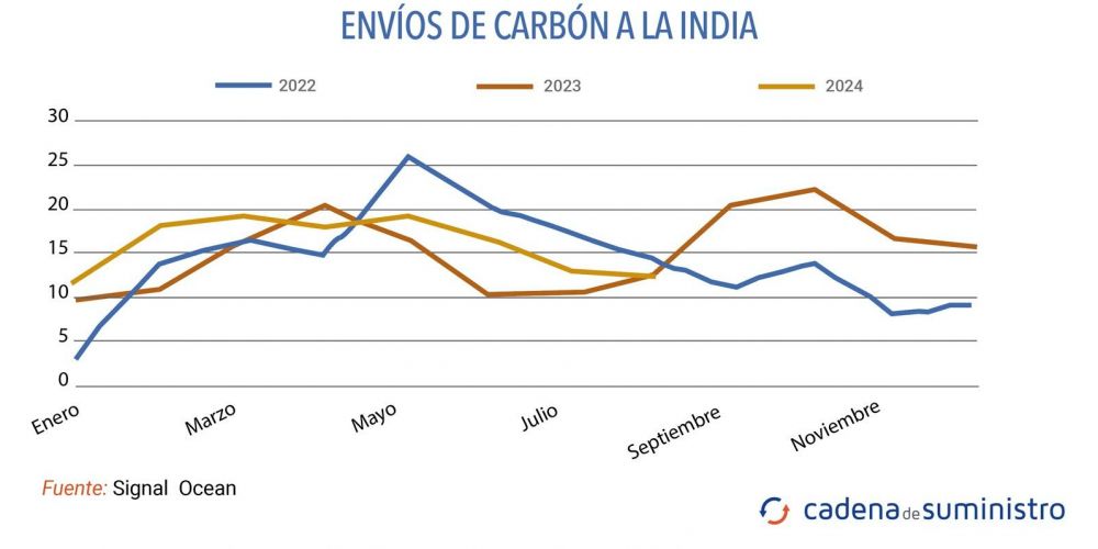 envios carbon india