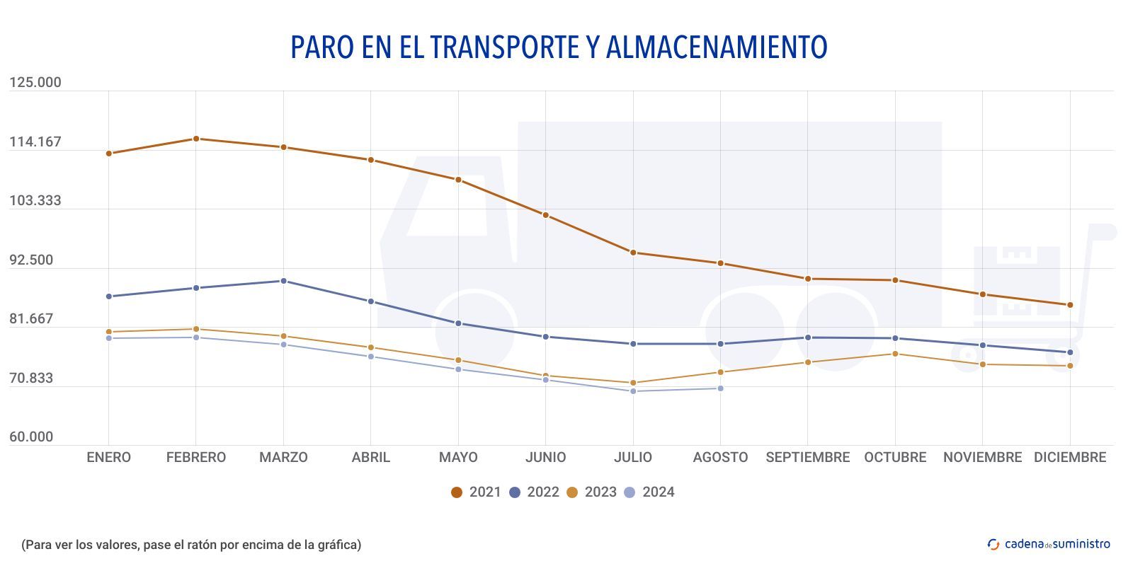 paro en el transporte y alamacenamiento