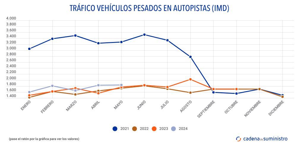 trafico vehiculos pesados en autopistas imd