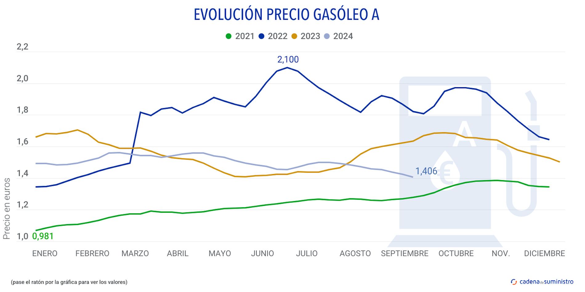 240912 precio gasoleo