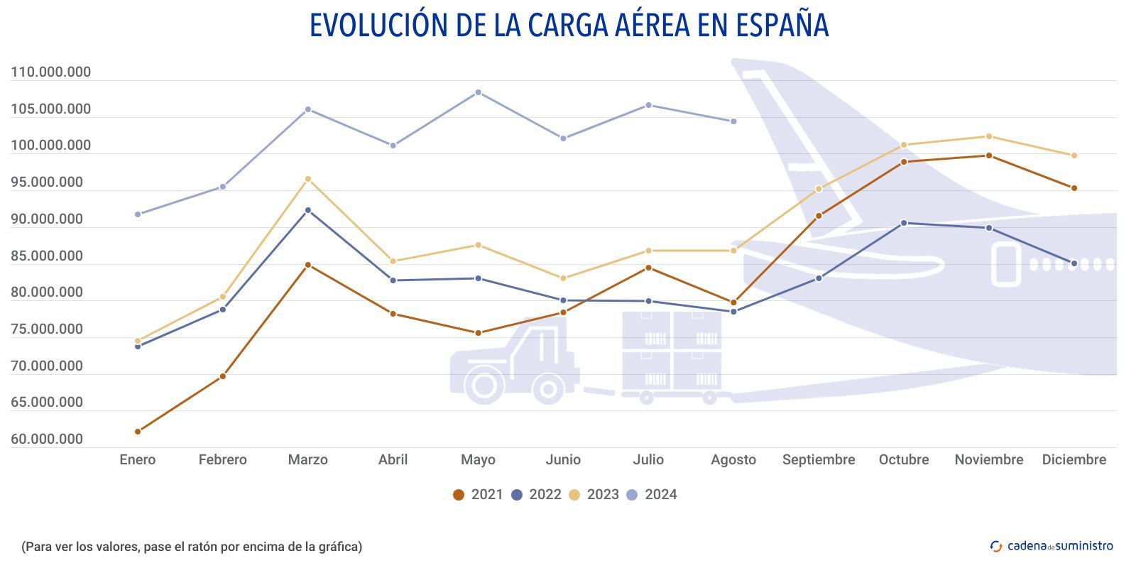 carga aerea