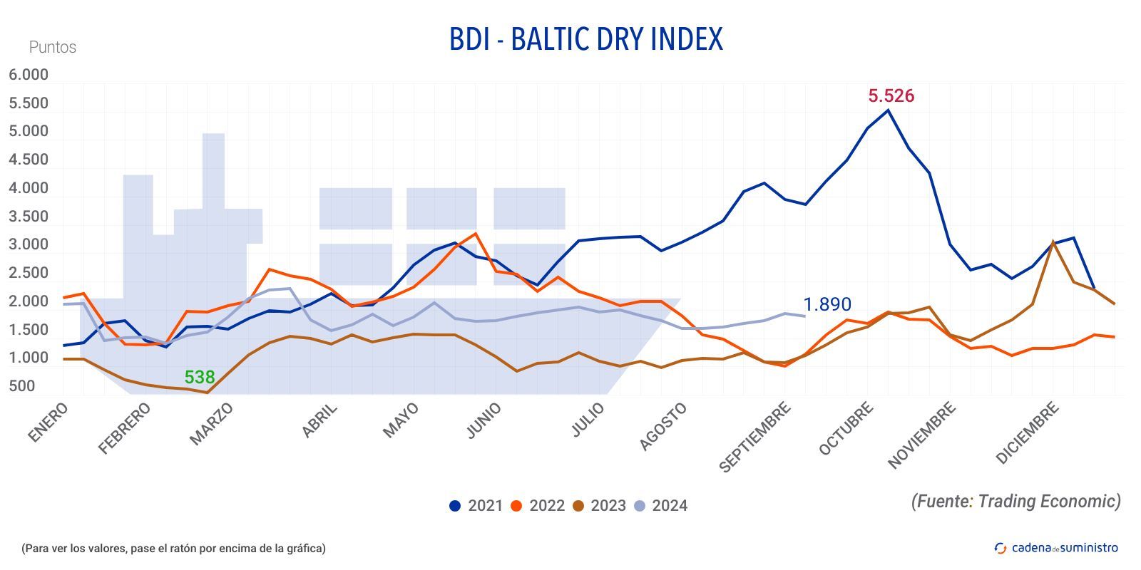 bdi baltic dry index 2024