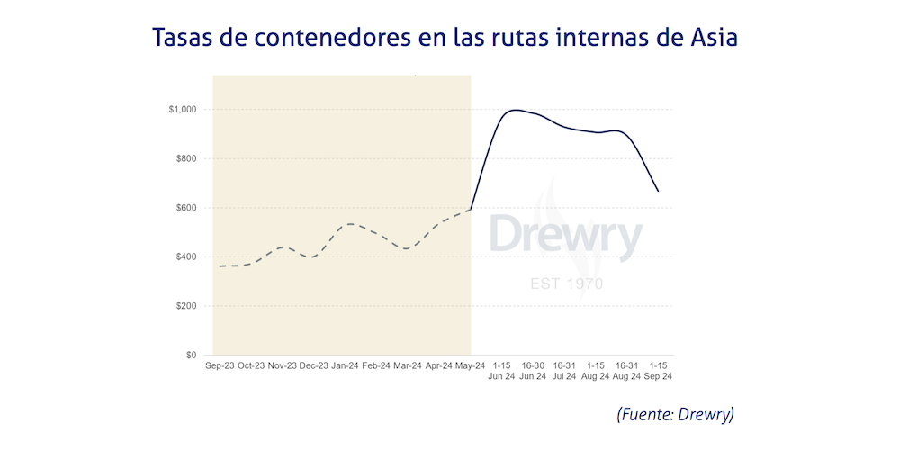 Indice Asia Drewry