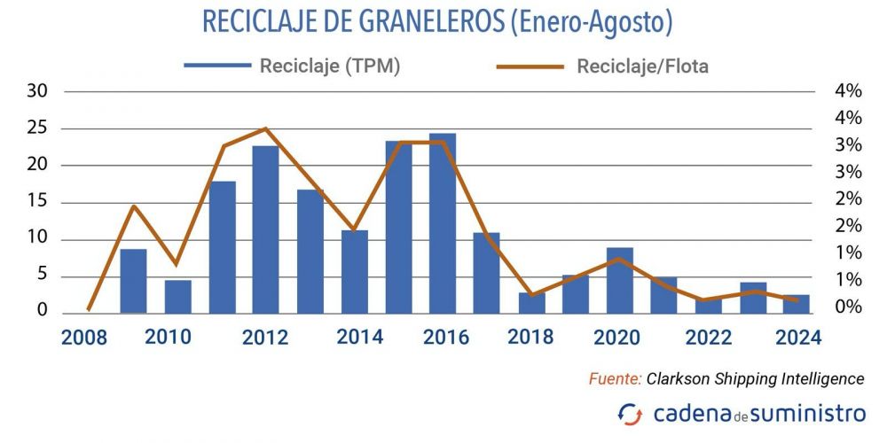 Reciclaje (TPM)' y el naranja