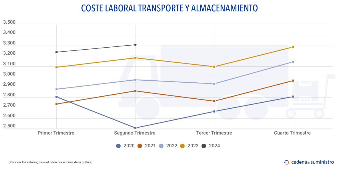 coste laboral transporte y almacenamiento