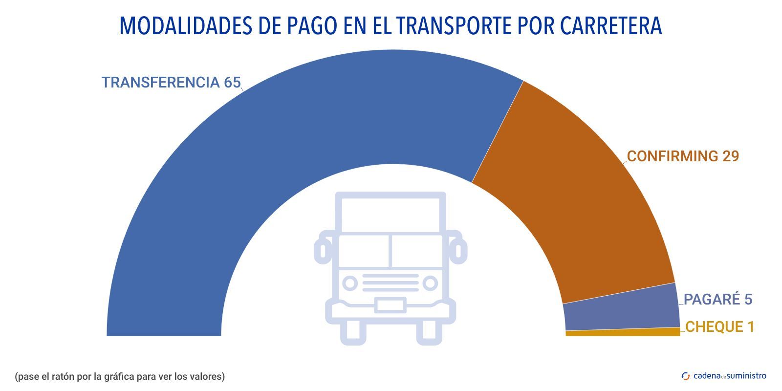 modalidades de pago en el transporte por carretera