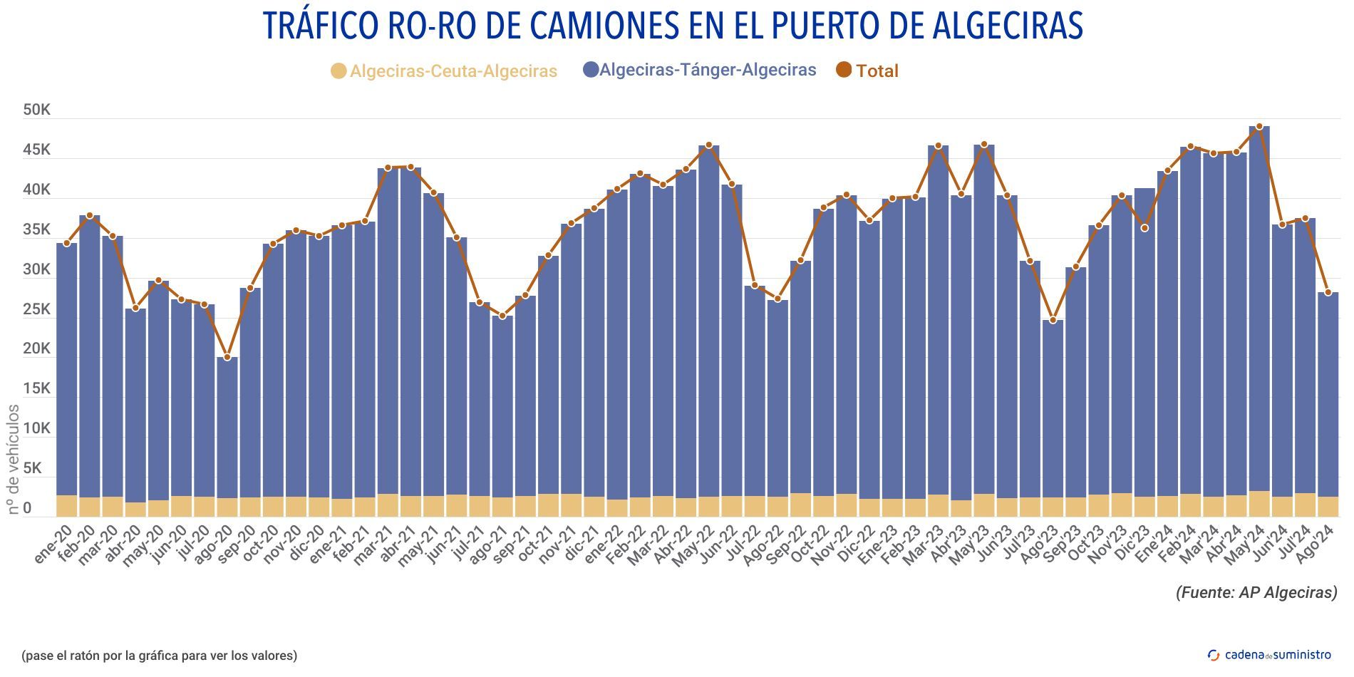 trafico ro ro de camiones algeciras