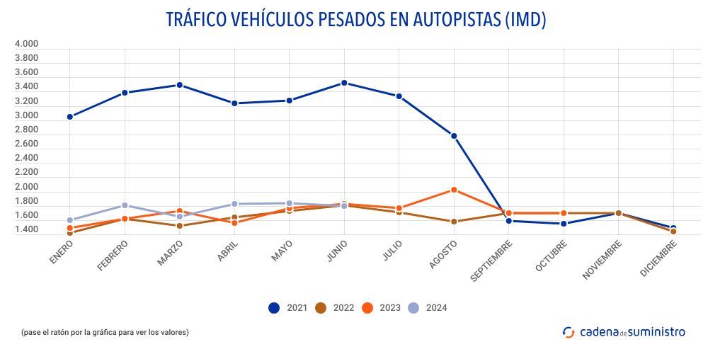 trafico vehiculos pesados en autopistas imd