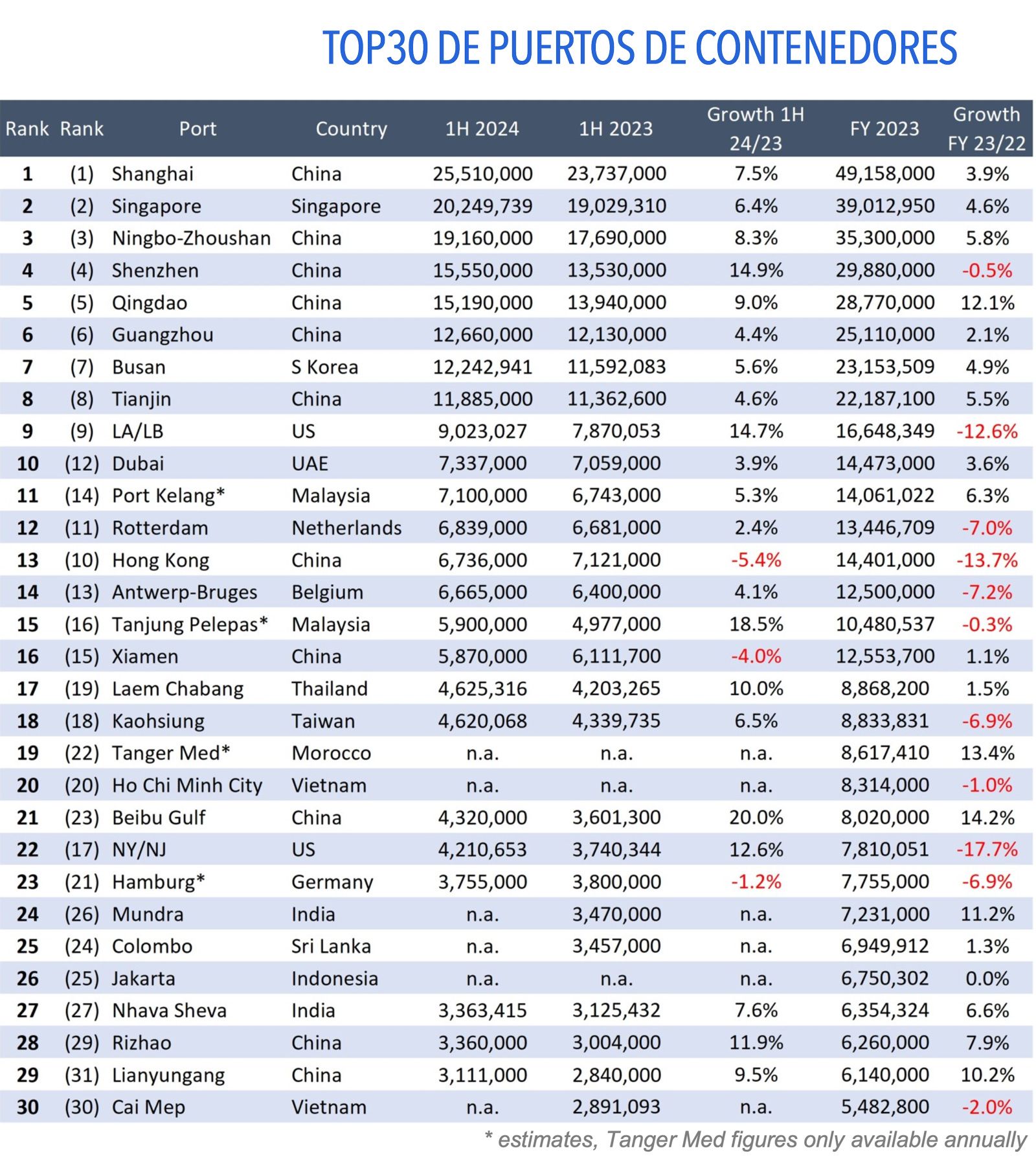 top30 puertos