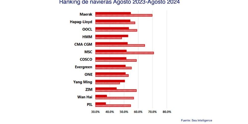 grafico fiabilidad sea intelligence agosto 2024 2