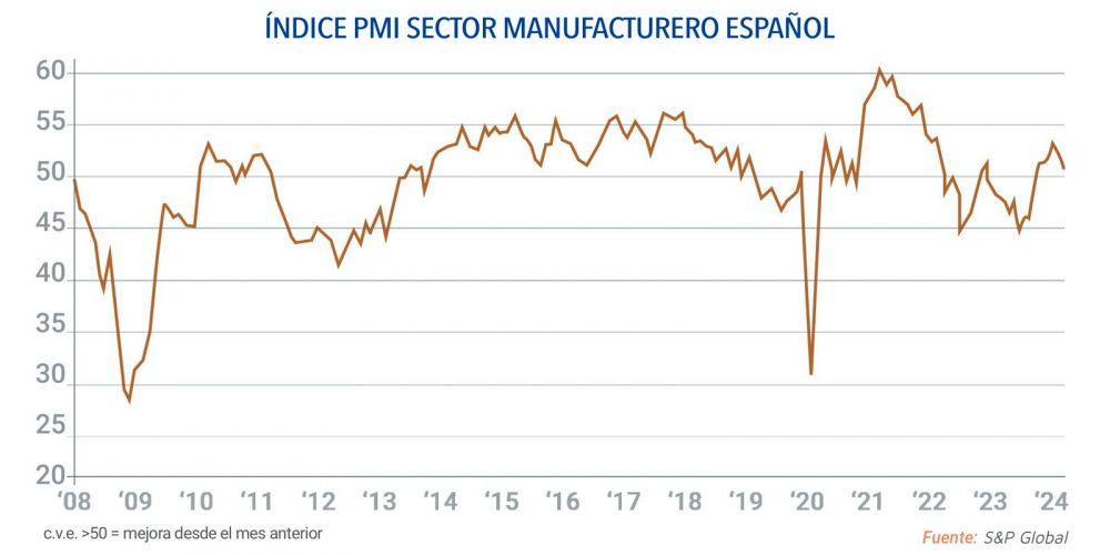 indice pmi