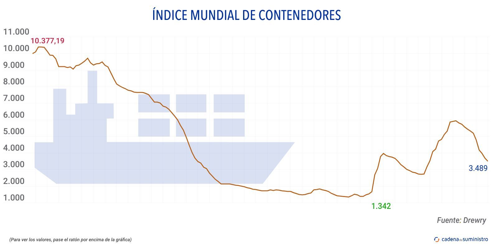 drewry indice mundial de contenedores