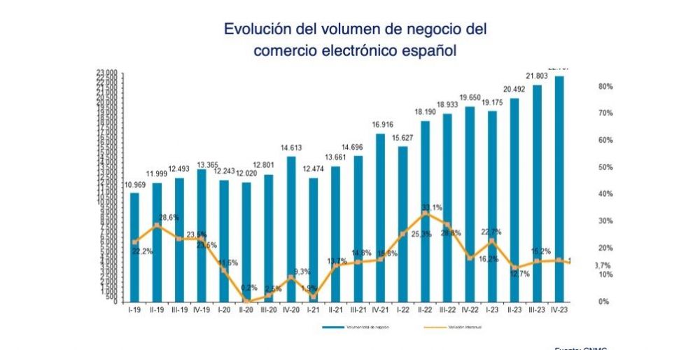 grafico comercio electronico cnmc 1T2024