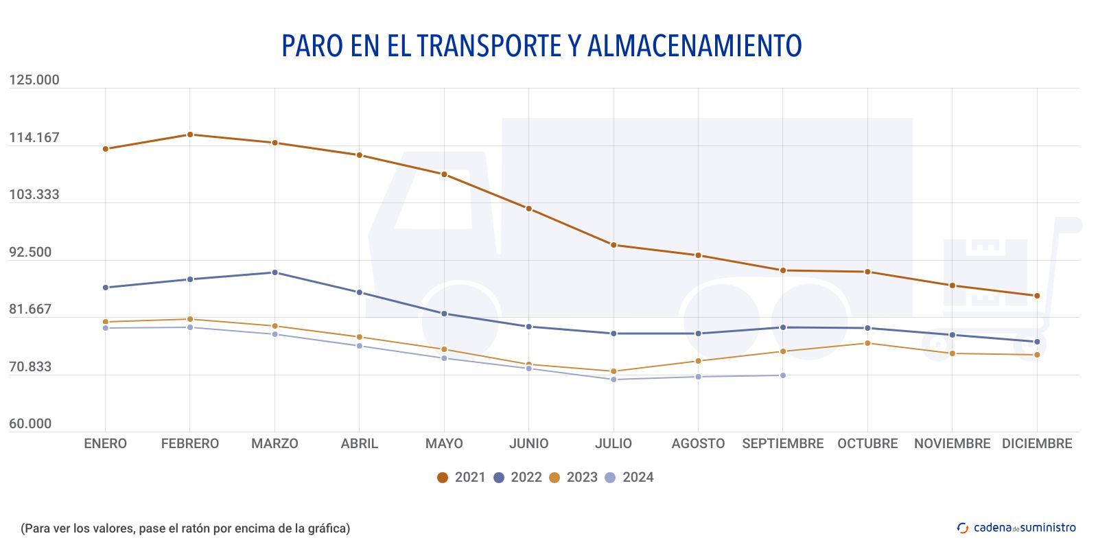 paro en el transporte y alamacenamiento (1)