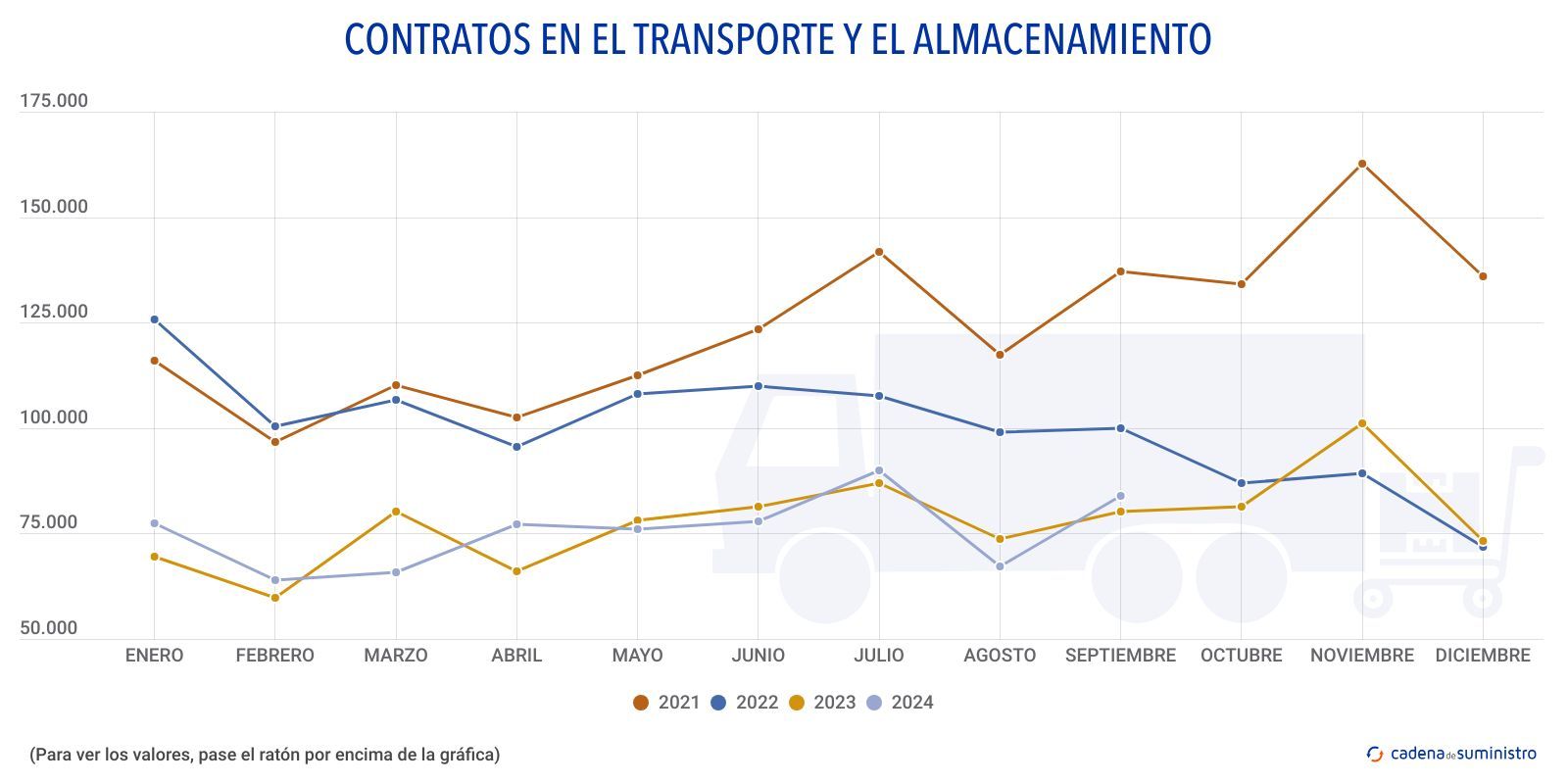 contratos en el transporte y el almacenamiento