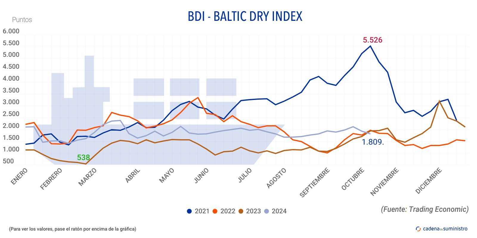 bdi baltic dry index 2024