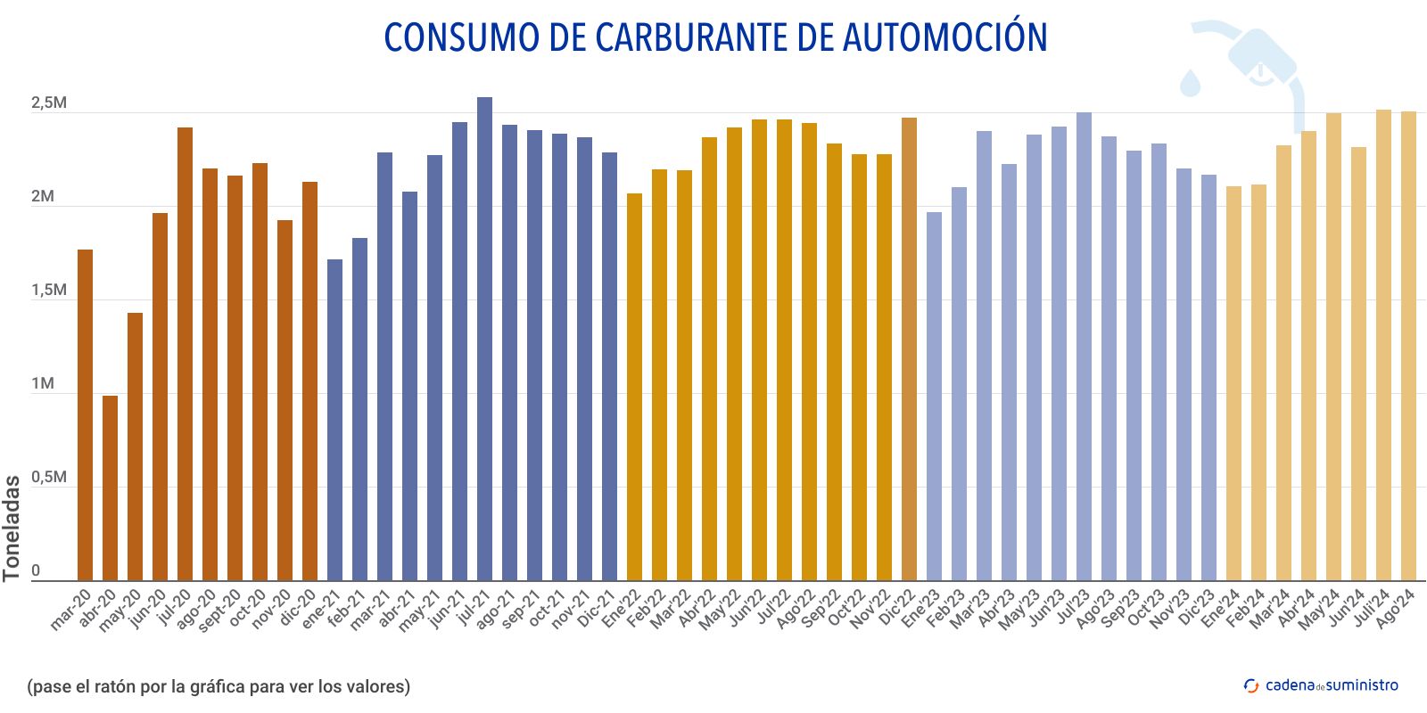 consumo de carburante de automocion