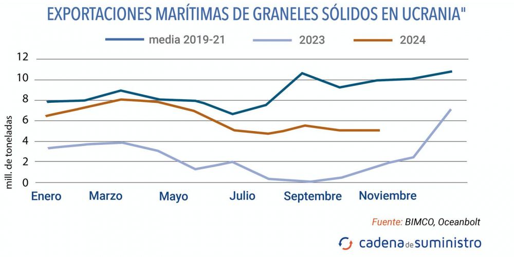 exportaciones graneles solidos ucrania