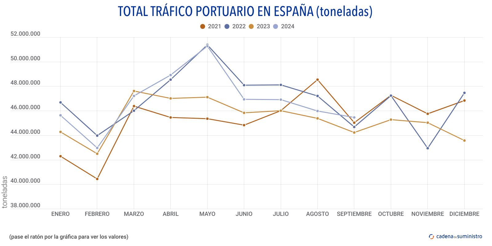 total trafico portuario en espana toneladas mensual