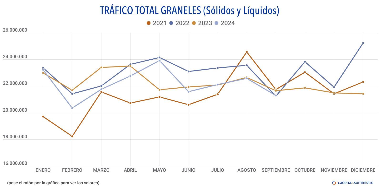 trafico total graneles solidos y liquidos