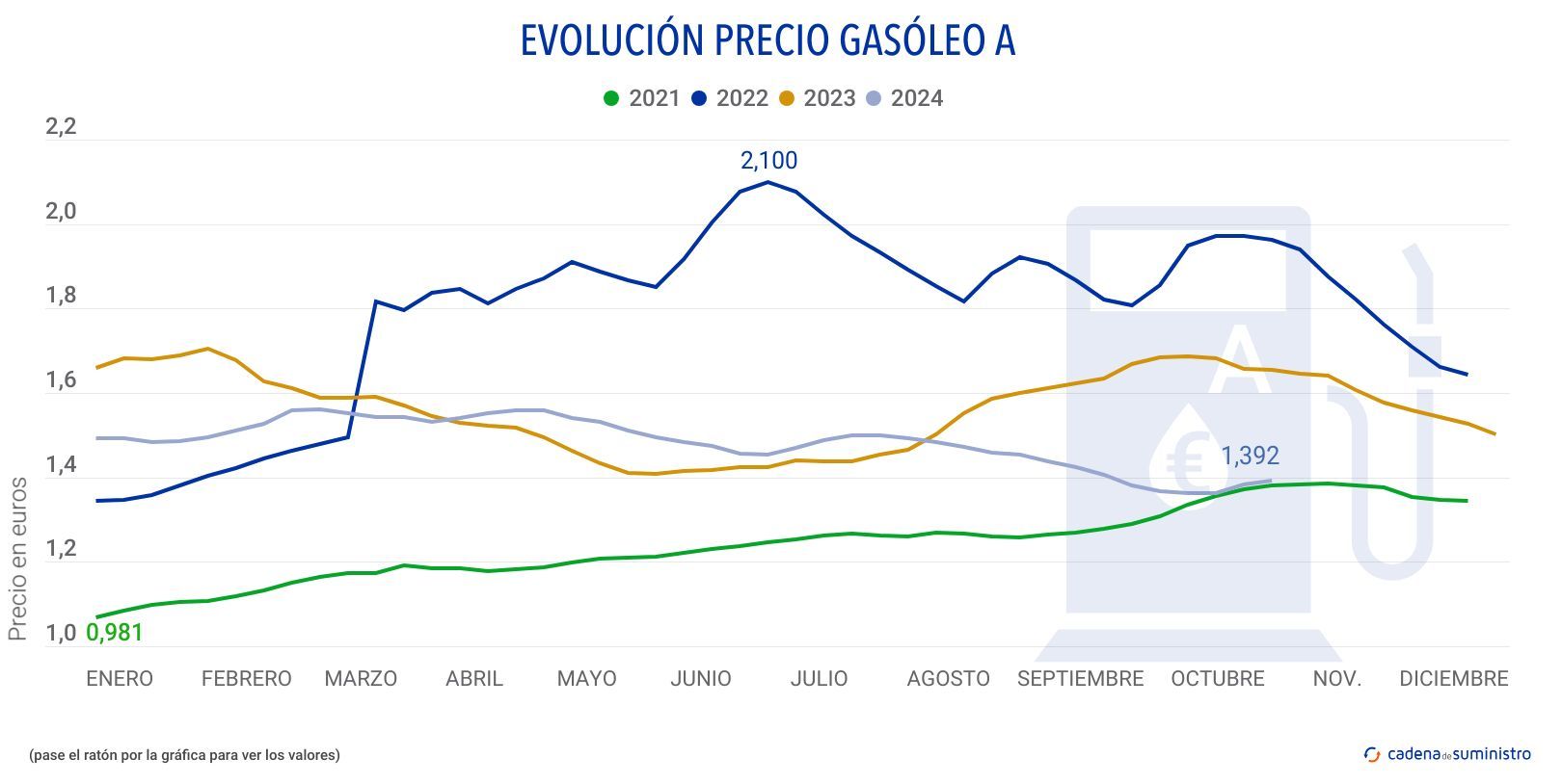 gasoleo a precio 2024