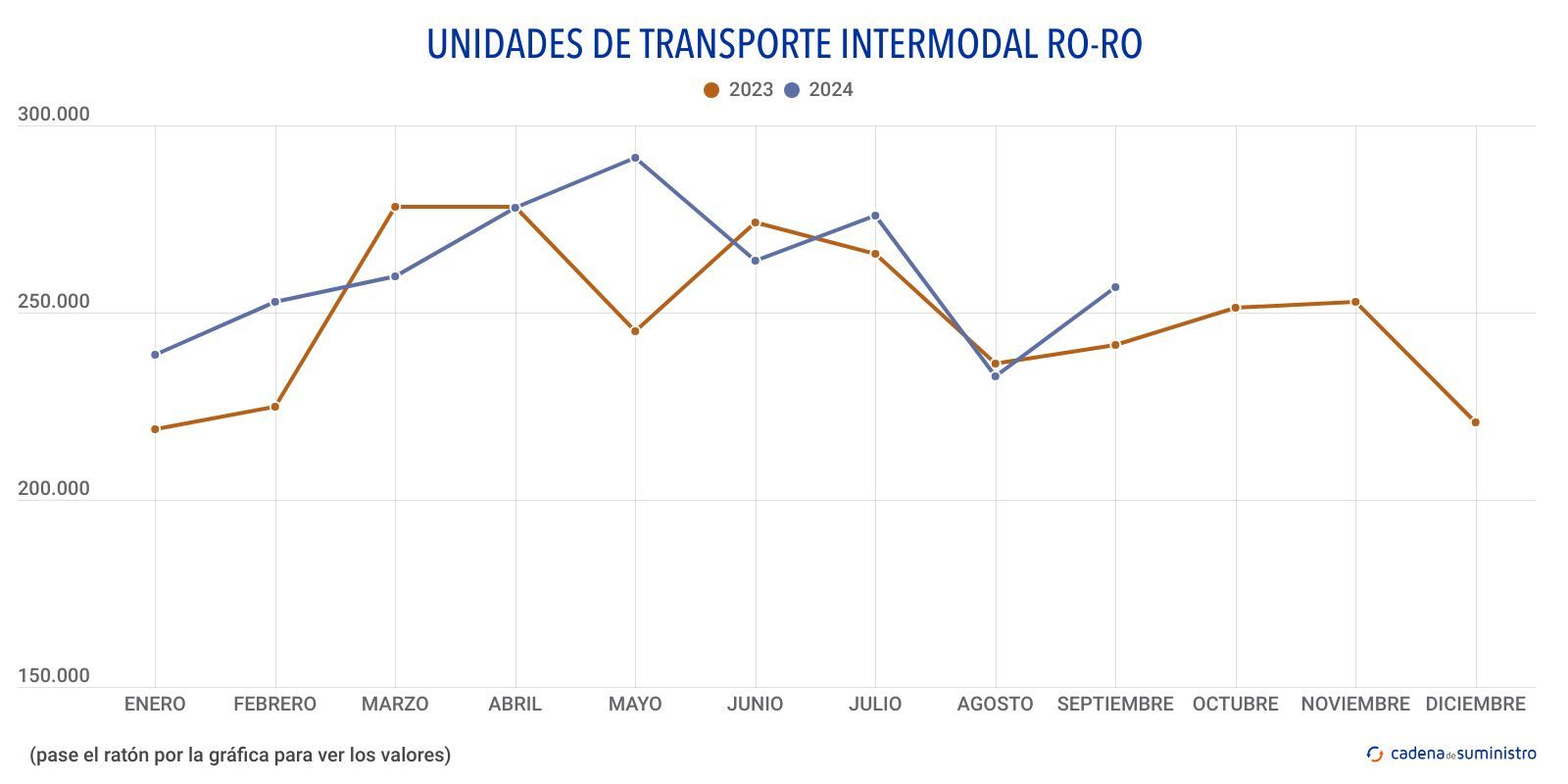 unidades de transporte intermodal ro ro