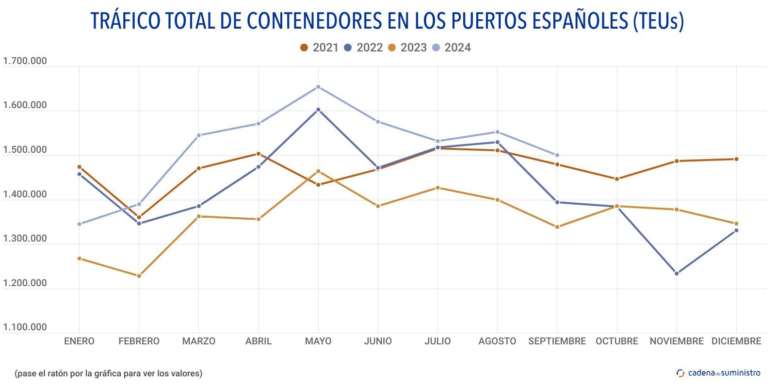 trafico total de contenedores en los puertos espanoles teus