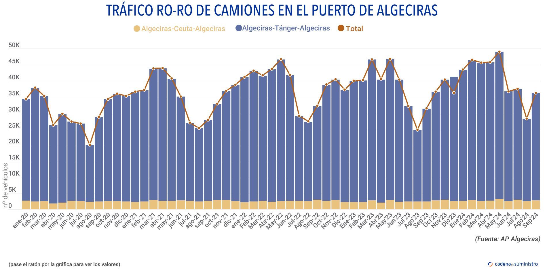 trafico ro ro de camiones algeciras