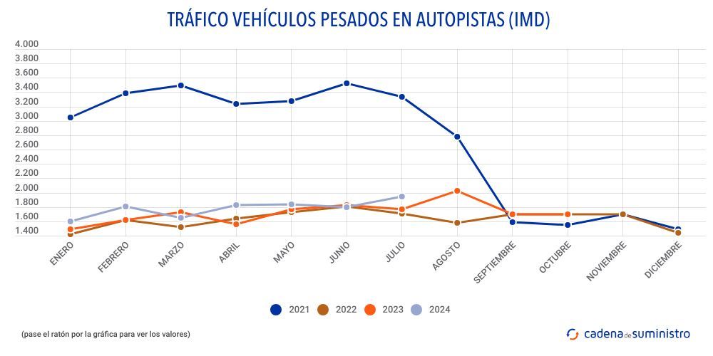 trafico vehiculos pesados en autopistas imd