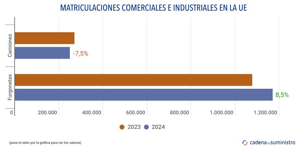 copy matriculaciones comerciales e industriales en la ue