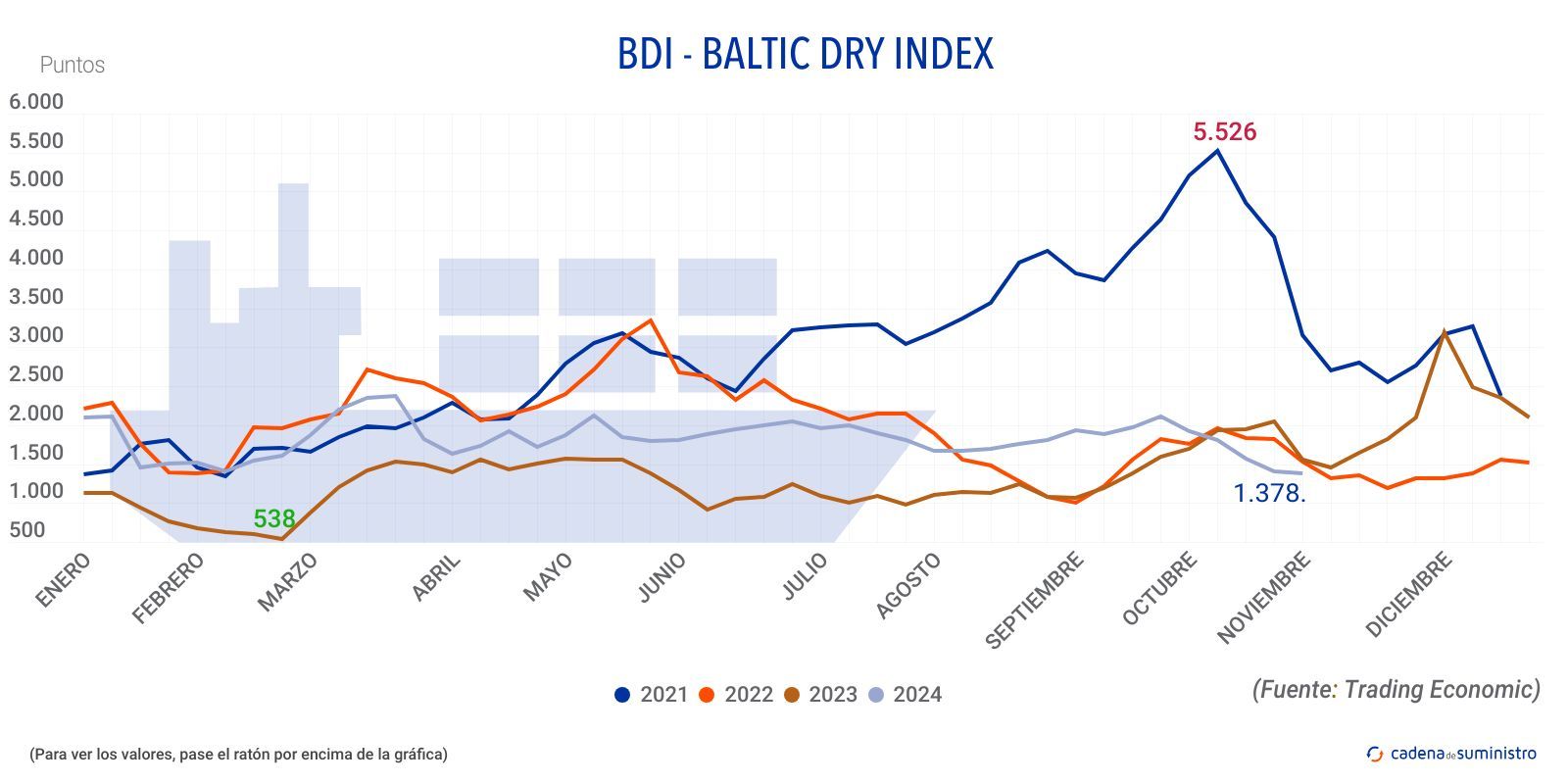 bdi baltic dry index 2024